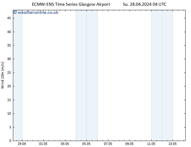 Surface wind ALL TS Su 28.04.2024 04 UTC