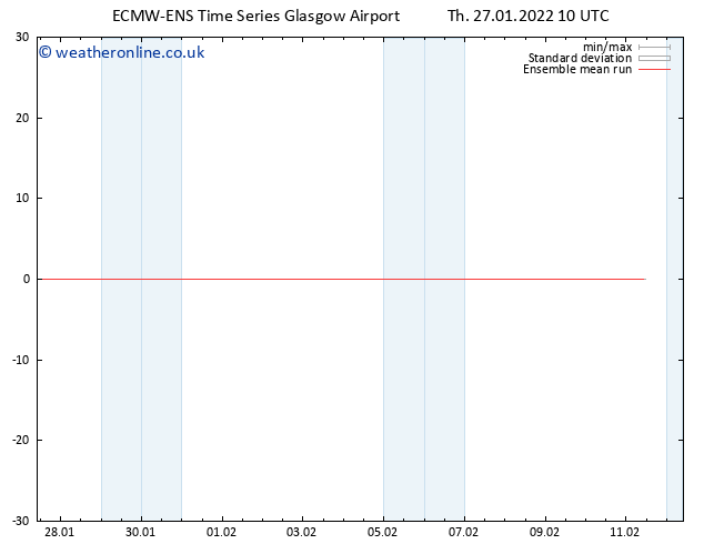 Temp. 850 hPa ECMWFTS Fr 28.01.2022 10 UTC