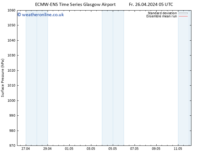 Surface pressure ECMWFTS Sa 27.04.2024 05 UTC