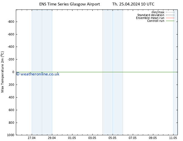 Temperature High (2m) GEFS TS Sa 27.04.2024 04 UTC