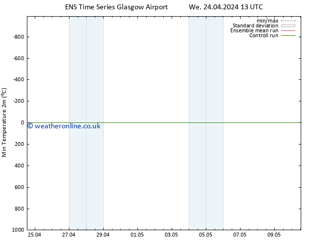 Temperature Low (2m) GEFS TS We 24.04.2024 19 UTC