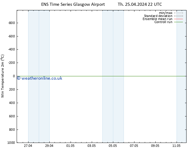 Temperature Low (2m) GEFS TS Sa 27.04.2024 16 UTC