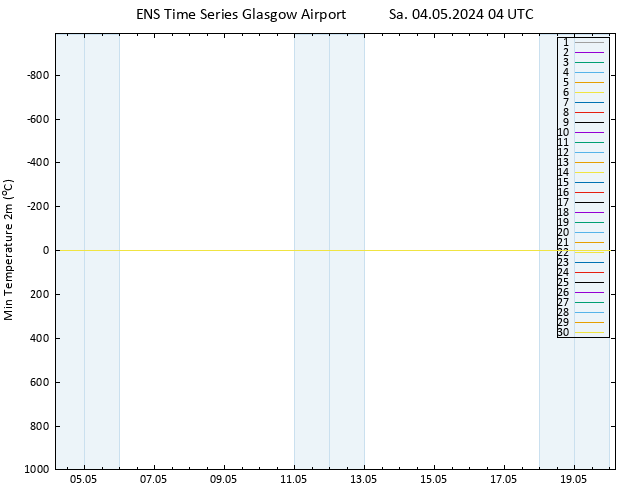 Temperature Low (2m) GEFS TS Sa 04.05.2024 04 UTC