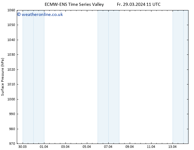 Surface pressure ALL TS Fr 29.03.2024 11 UTC