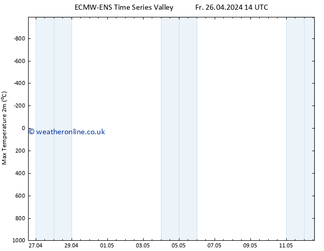 Temperature High (2m) ALL TS We 01.05.2024 02 UTC