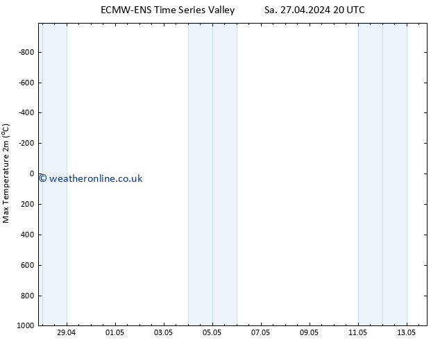 Temperature High (2m) ALL TS Su 05.05.2024 08 UTC