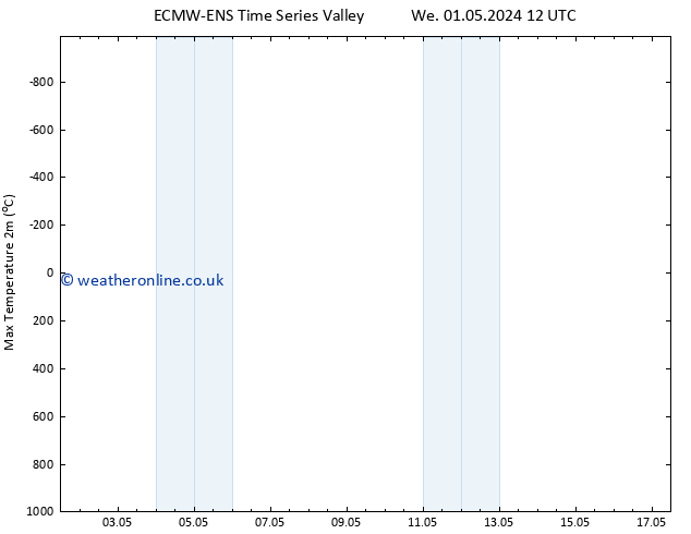 Temperature High (2m) ALL TS Th 02.05.2024 12 UTC