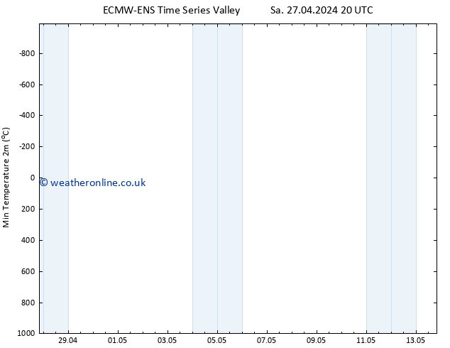 Temperature Low (2m) ALL TS Su 28.04.2024 20 UTC