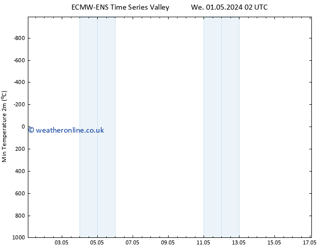 Temperature Low (2m) ALL TS We 01.05.2024 08 UTC