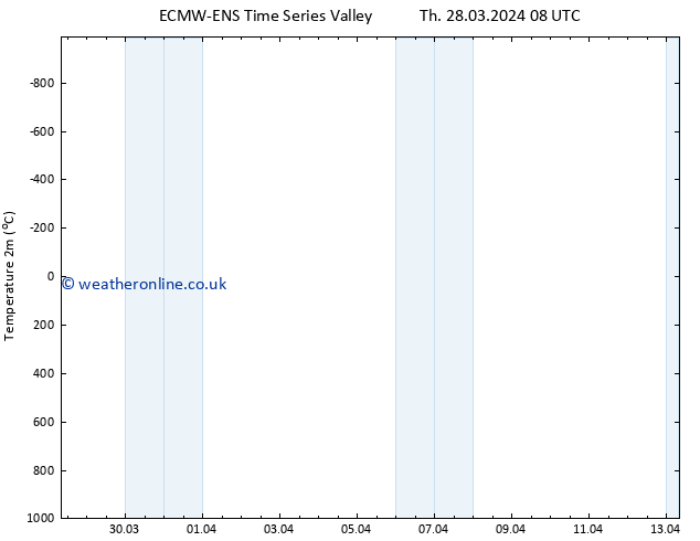 Temperature (2m) ALL TS Fr 29.03.2024 08 UTC