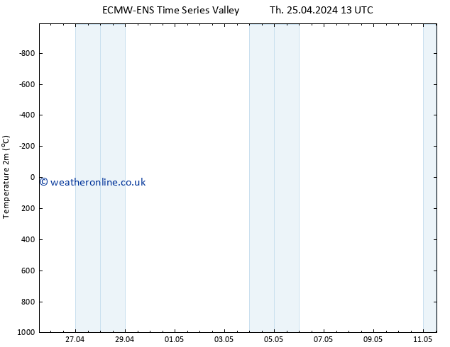 Temperature (2m) ALL TS Fr 26.04.2024 13 UTC