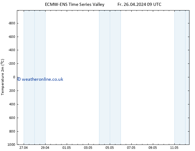 Temperature (2m) ALL TS We 01.05.2024 03 UTC