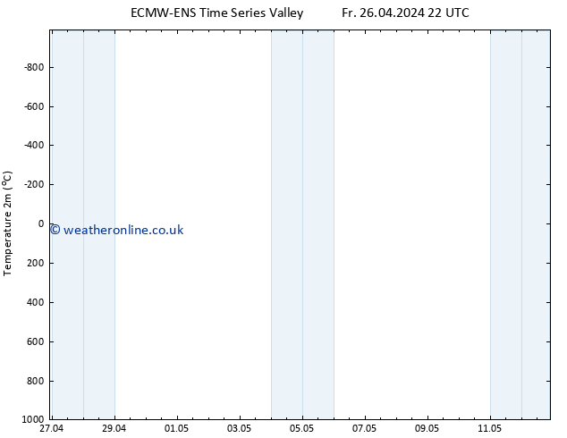 Temperature (2m) ALL TS Su 28.04.2024 22 UTC