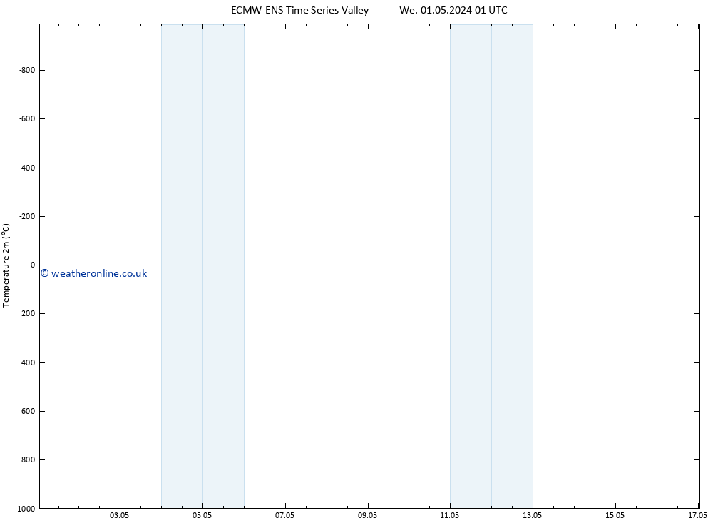 Temperature (2m) ALL TS Tu 07.05.2024 01 UTC