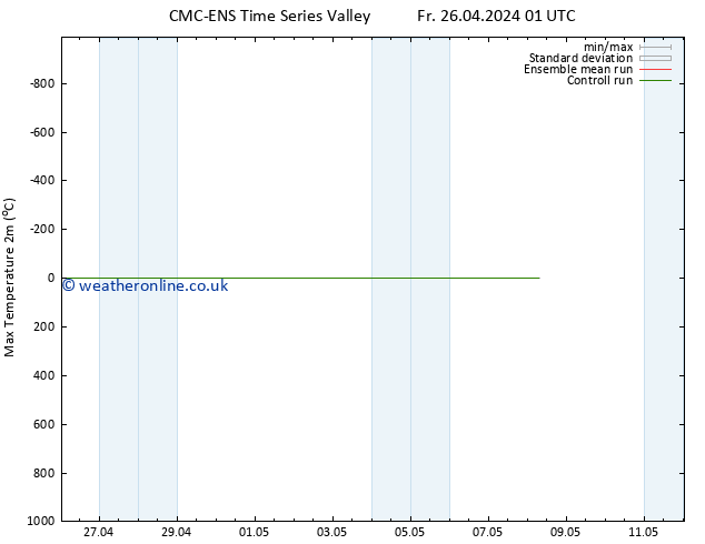 Temperature High (2m) CMC TS Sa 27.04.2024 19 UTC