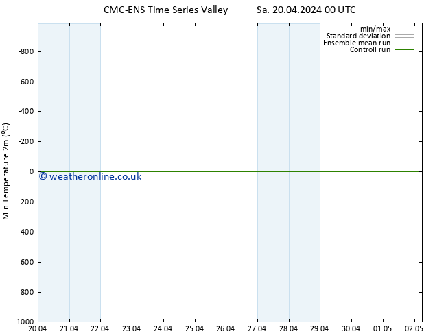 Temperature Low (2m) CMC TS Fr 26.04.2024 06 UTC