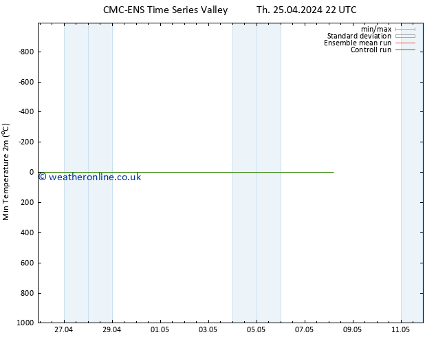 Temperature Low (2m) CMC TS We 01.05.2024 10 UTC