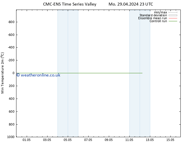 Temperature Low (2m) CMC TS Sa 04.05.2024 23 UTC