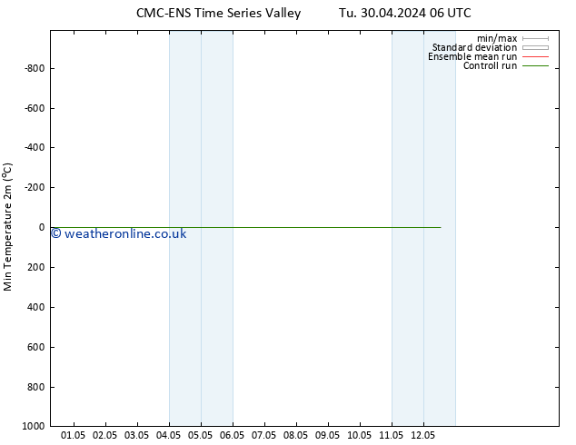 Temperature Low (2m) CMC TS Fr 03.05.2024 00 UTC