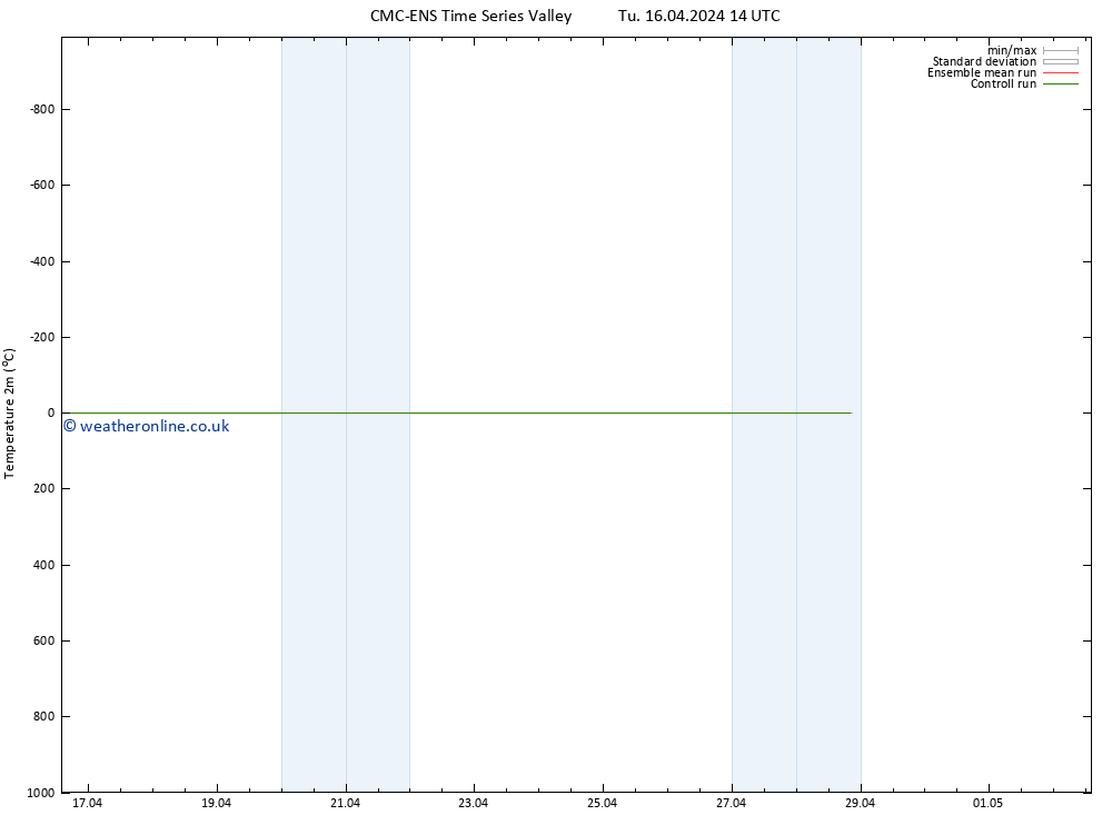 Temperature (2m) CMC TS We 17.04.2024 14 UTC