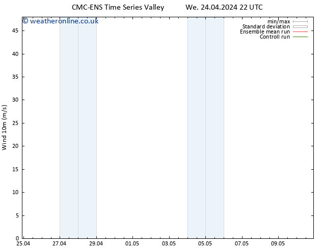 Surface wind CMC TS Th 25.04.2024 22 UTC