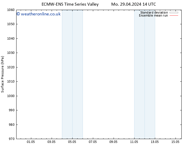 Surface pressure ECMWFTS Tu 30.04.2024 14 UTC