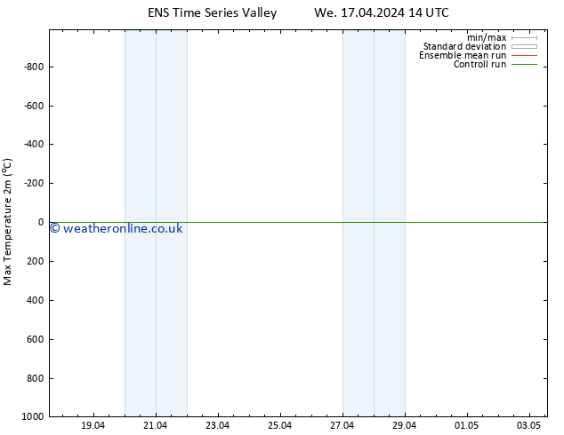 Temperature High (2m) GEFS TS Fr 03.05.2024 14 UTC