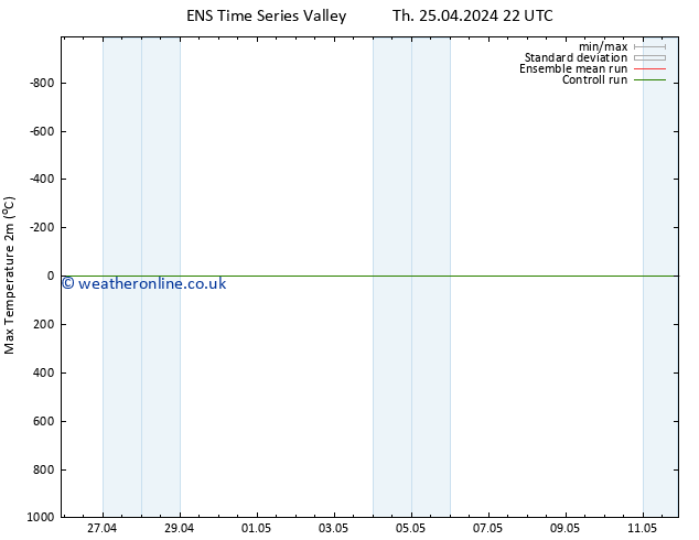 Temperature High (2m) GEFS TS Fr 03.05.2024 10 UTC