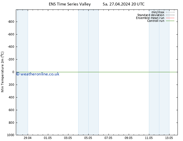 Temperature Low (2m) GEFS TS Su 28.04.2024 02 UTC