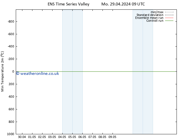 Temperature Low (2m) GEFS TS Mo 29.04.2024 21 UTC