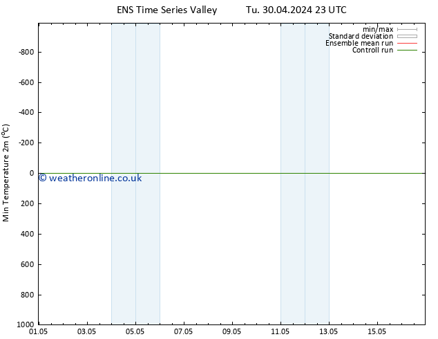 Temperature Low (2m) GEFS TS Th 16.05.2024 23 UTC