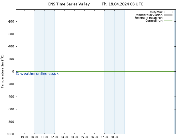 Temperature (2m) GEFS TS Sa 04.05.2024 03 UTC