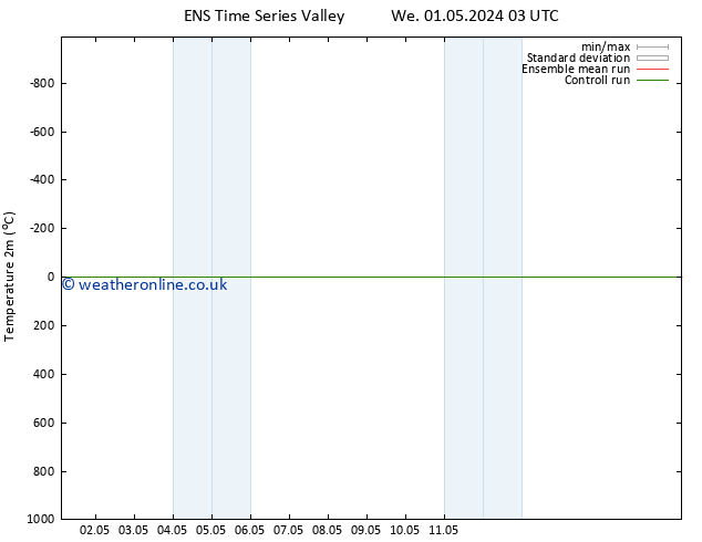 Temperature (2m) GEFS TS Tu 07.05.2024 03 UTC