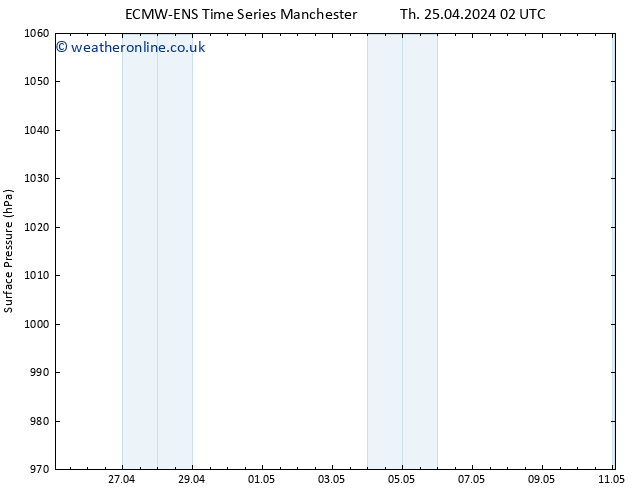 Surface pressure ALL TS Th 02.05.2024 14 UTC