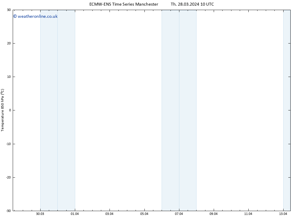 Temp. 850 hPa ALL TS Fr 29.03.2024 10 UTC