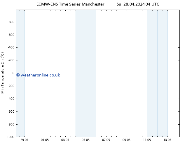 Temperature Low (2m) ALL TS Tu 30.04.2024 16 UTC