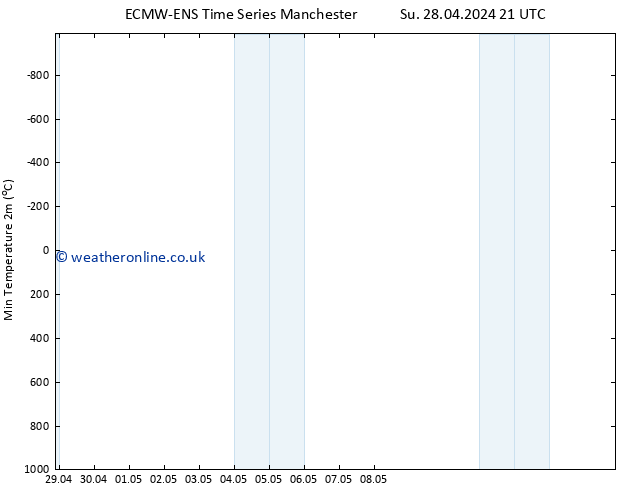 Temperature Low (2m) ALL TS Fr 03.05.2024 21 UTC