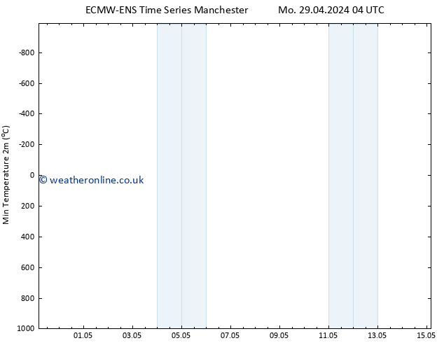 Temperature Low (2m) ALL TS Mo 29.04.2024 04 UTC