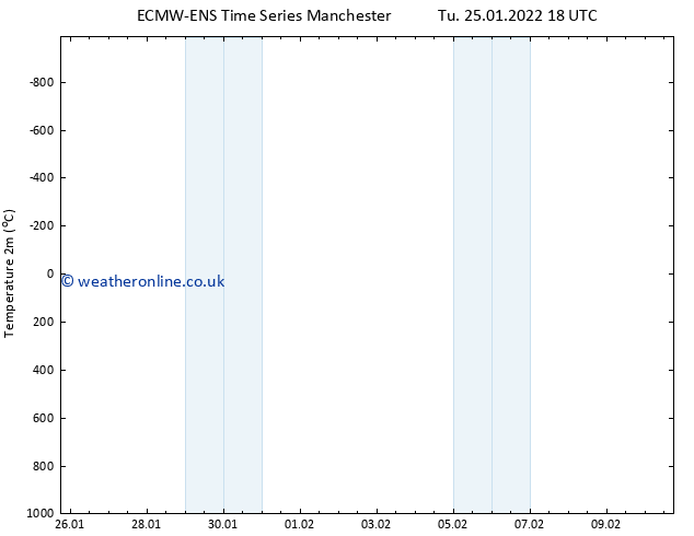Temperature (2m) ALL TS Th 27.01.2022 06 UTC