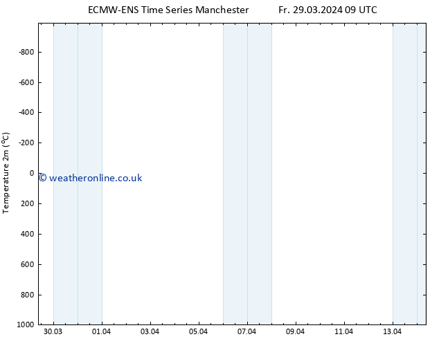 Temperature (2m) ALL TS Sa 30.03.2024 09 UTC