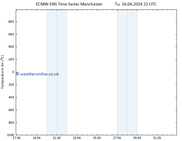 Temperature (2m) ALL TS Th 18.04.2024 22 UTC