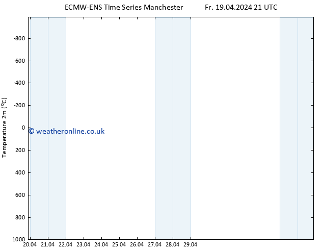 Temperature (2m) ALL TS Su 05.05.2024 21 UTC