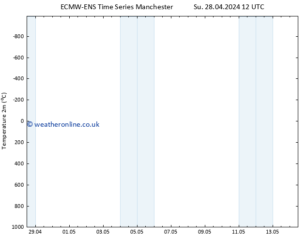 Temperature (2m) ALL TS Tu 14.05.2024 12 UTC