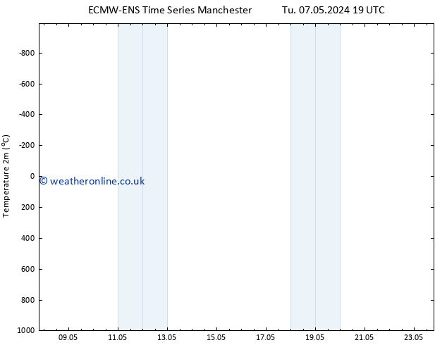 Temperature (2m) ALL TS Th 09.05.2024 07 UTC