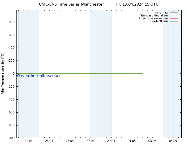 Temperature Low (2m) CMC TS Sa 20.04.2024 19 UTC
