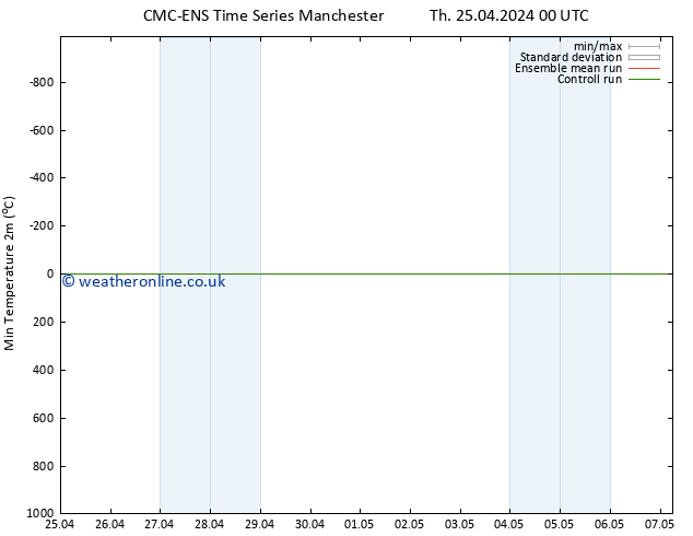 Temperature Low (2m) CMC TS Th 25.04.2024 12 UTC