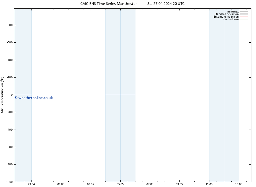 Temperature Low (2m) CMC TS Mo 29.04.2024 14 UTC