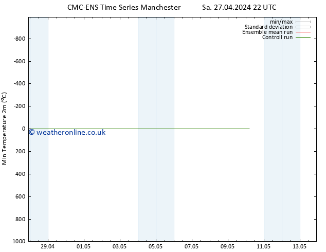 Temperature Low (2m) CMC TS Mo 29.04.2024 16 UTC