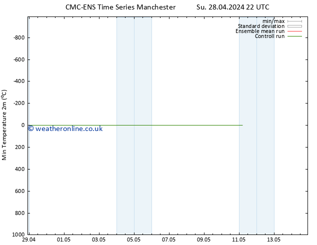 Temperature Low (2m) CMC TS Su 28.04.2024 22 UTC