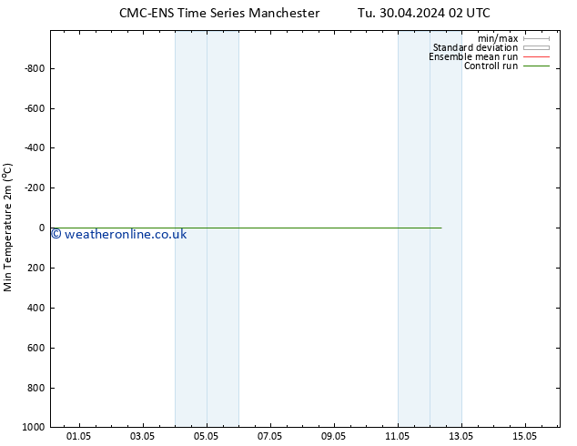 Temperature Low (2m) CMC TS Th 09.05.2024 14 UTC